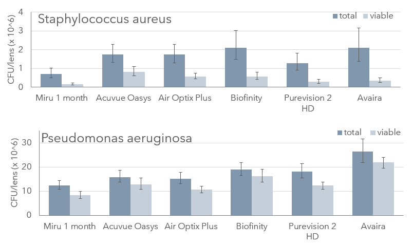 Grafieken bacteriële afzettingen