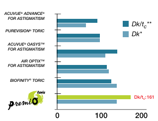 Maximale doorlaatbaarheid PremiO torisch