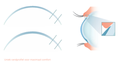 Uniek randprofiel voor maximaal comfort NL