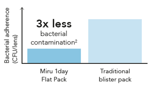 3x less Bacterial contamination