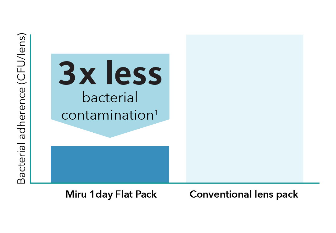 Flat Pack Bacterial Graph