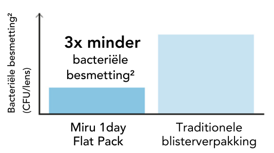3x less Bacterial contamination