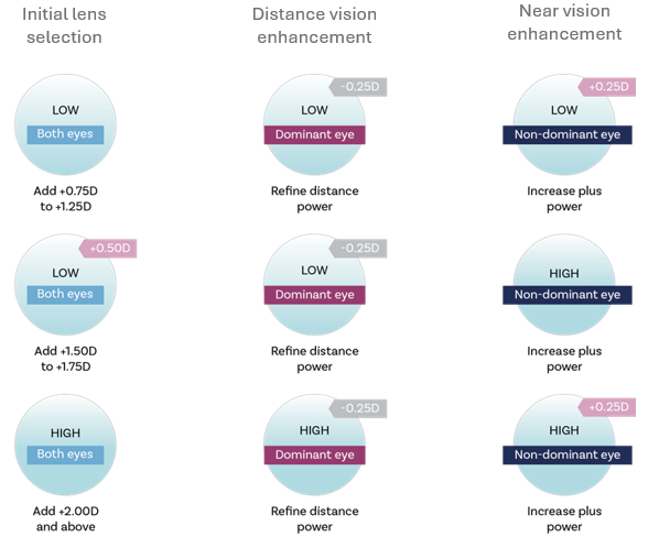 Lens selection Upside MF